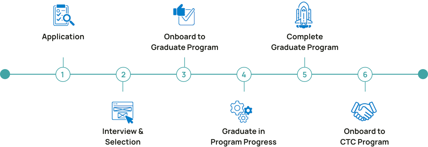 CTC Graduate Program Roadmap - Mobile